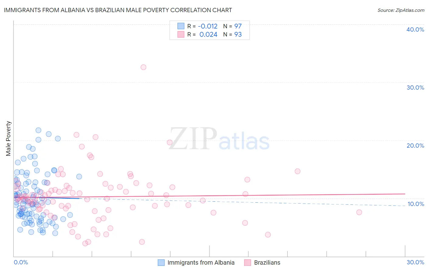Immigrants from Albania vs Brazilian Male Poverty