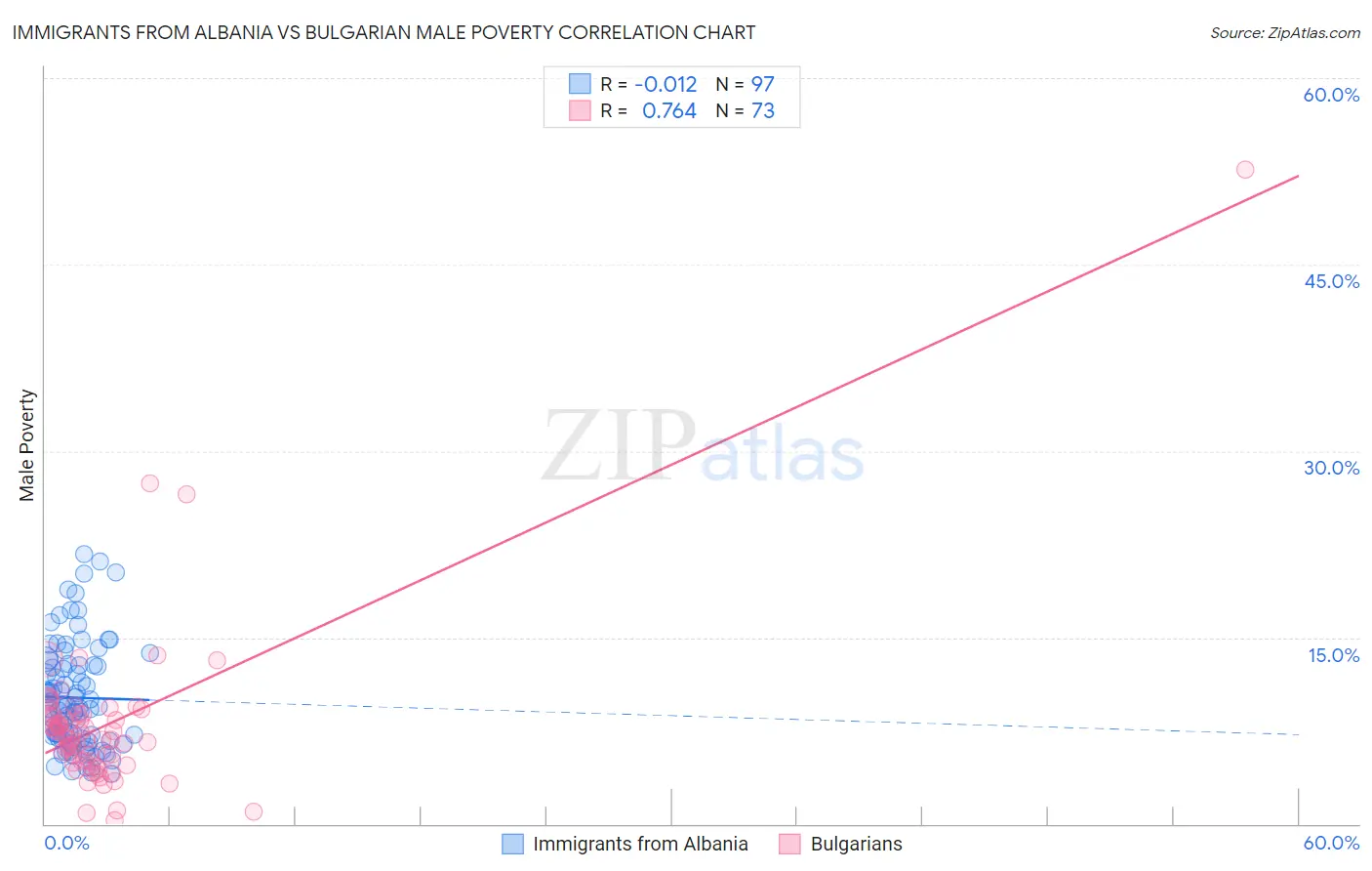Immigrants from Albania vs Bulgarian Male Poverty