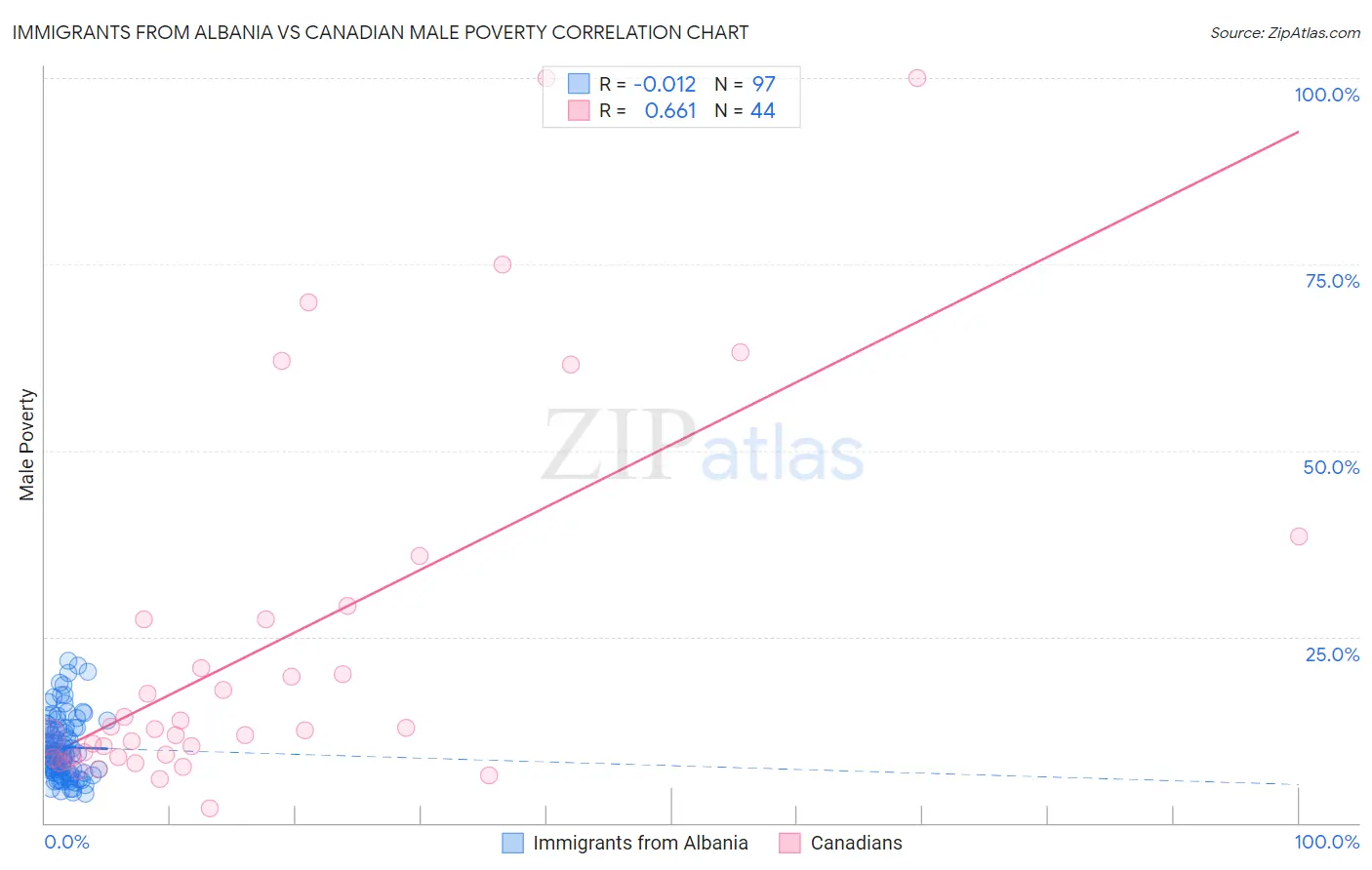 Immigrants from Albania vs Canadian Male Poverty