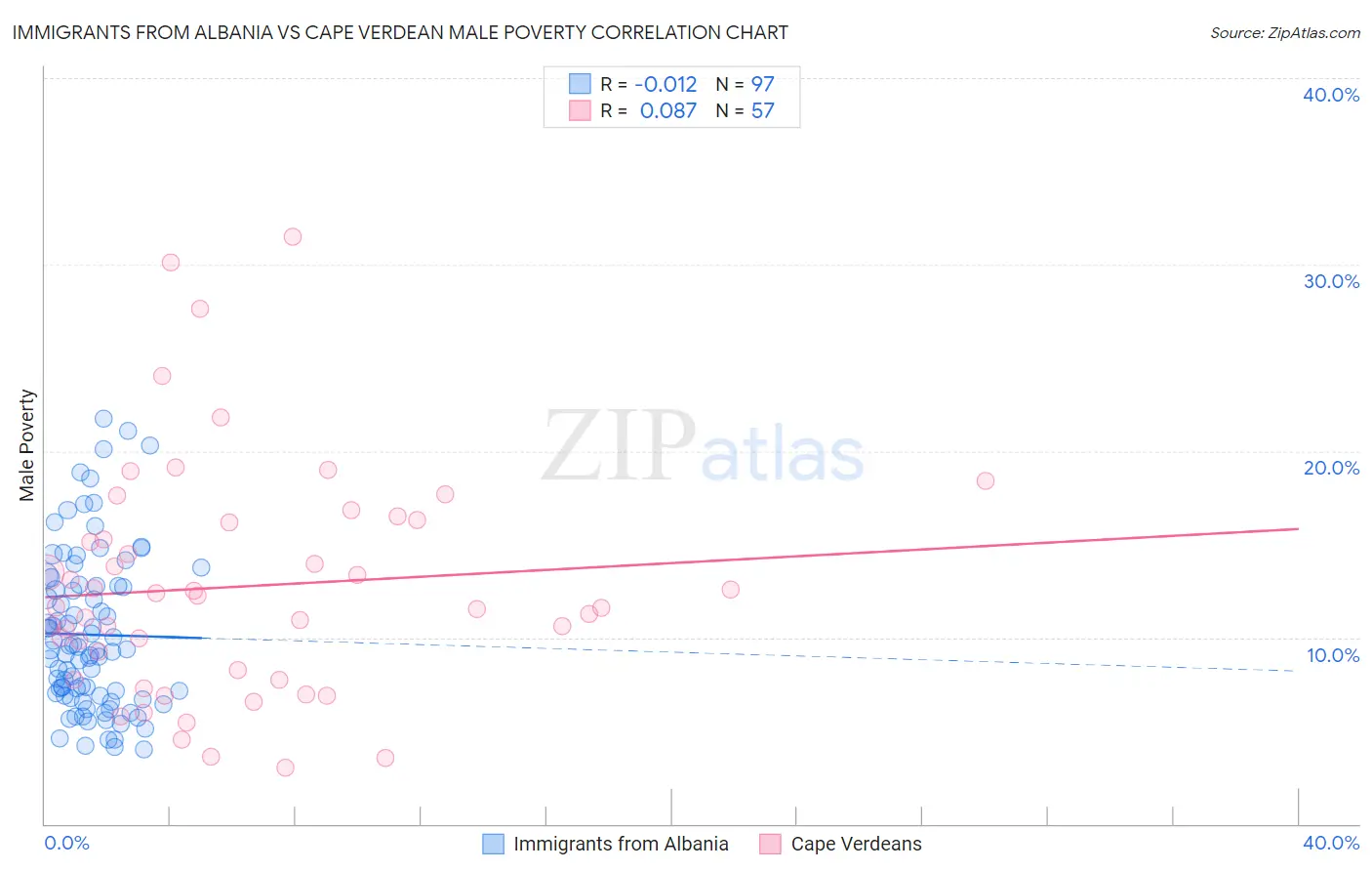 Immigrants from Albania vs Cape Verdean Male Poverty