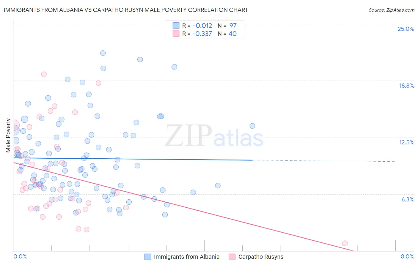 Immigrants from Albania vs Carpatho Rusyn Male Poverty