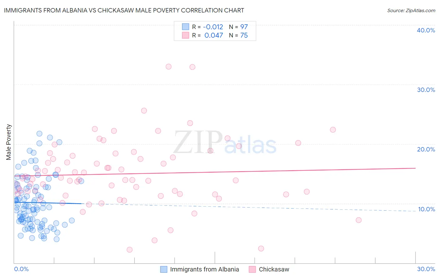 Immigrants from Albania vs Chickasaw Male Poverty