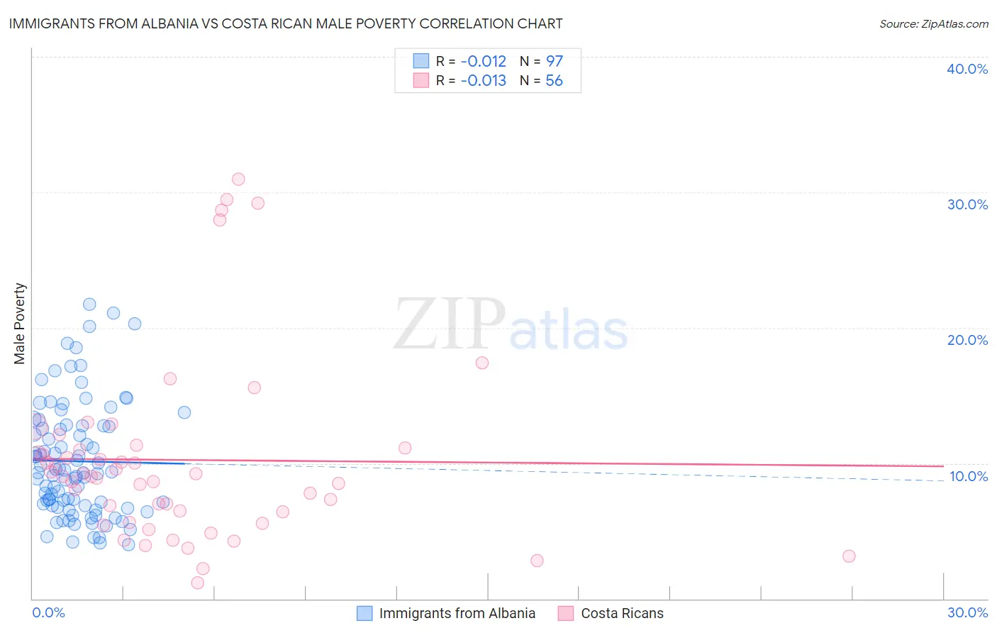 Immigrants from Albania vs Costa Rican Male Poverty