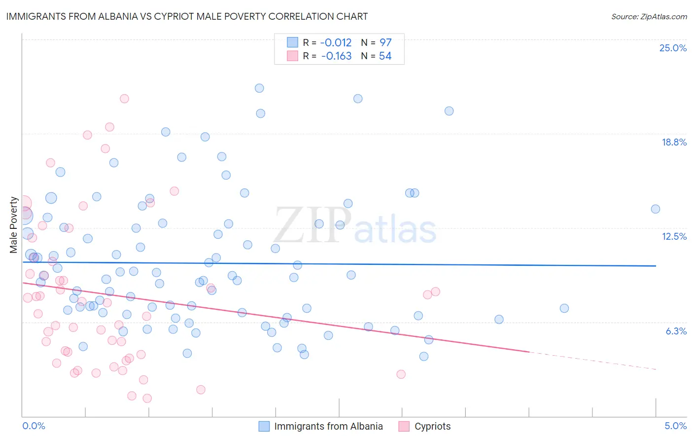 Immigrants from Albania vs Cypriot Male Poverty
