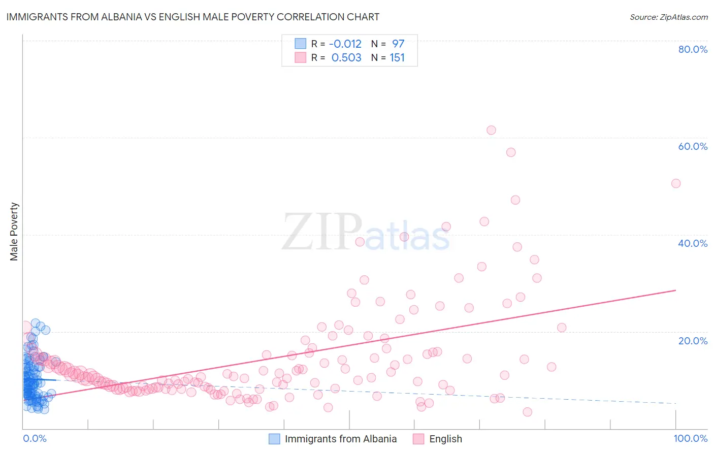 Immigrants from Albania vs English Male Poverty