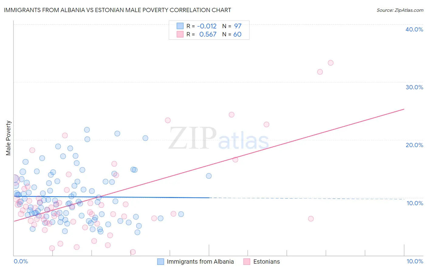 Immigrants from Albania vs Estonian Male Poverty