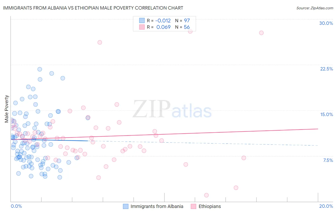 Immigrants from Albania vs Ethiopian Male Poverty