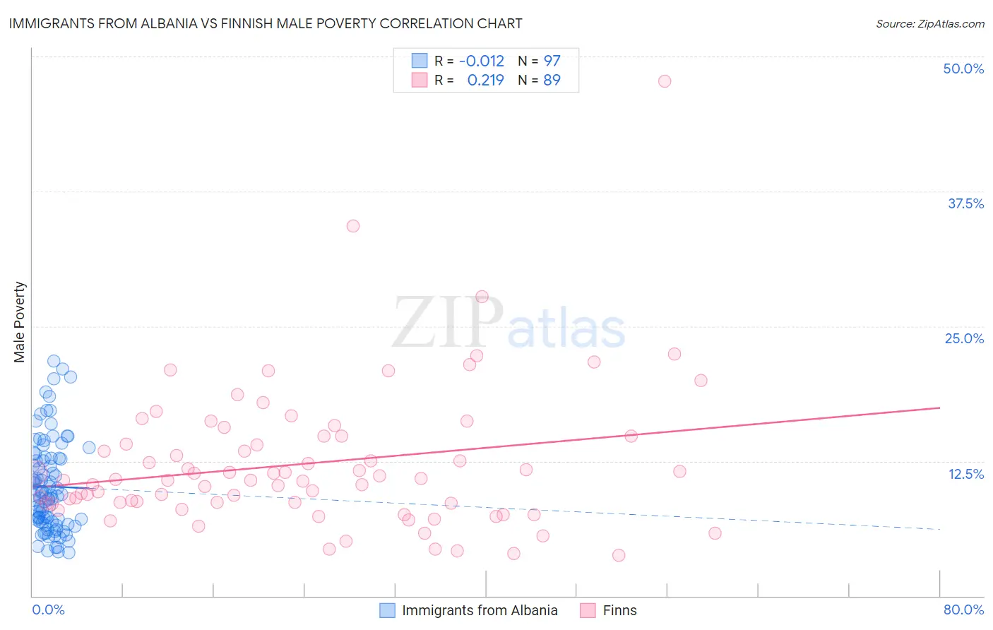 Immigrants from Albania vs Finnish Male Poverty