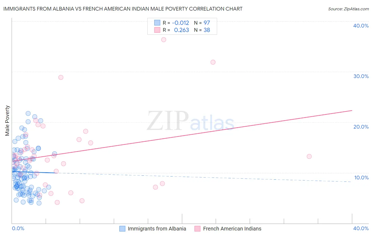 Immigrants from Albania vs French American Indian Male Poverty