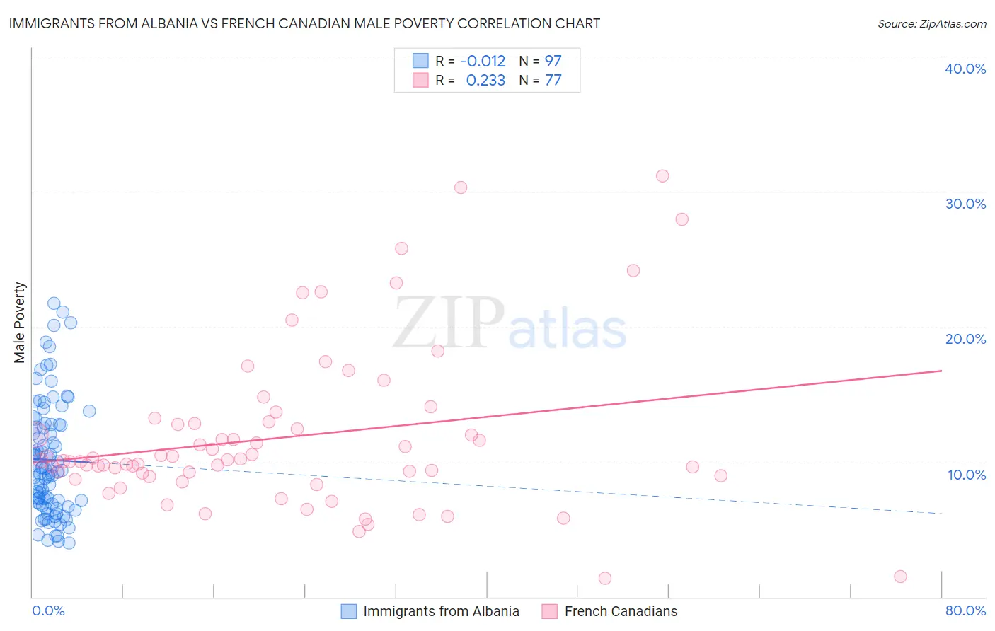Immigrants from Albania vs French Canadian Male Poverty