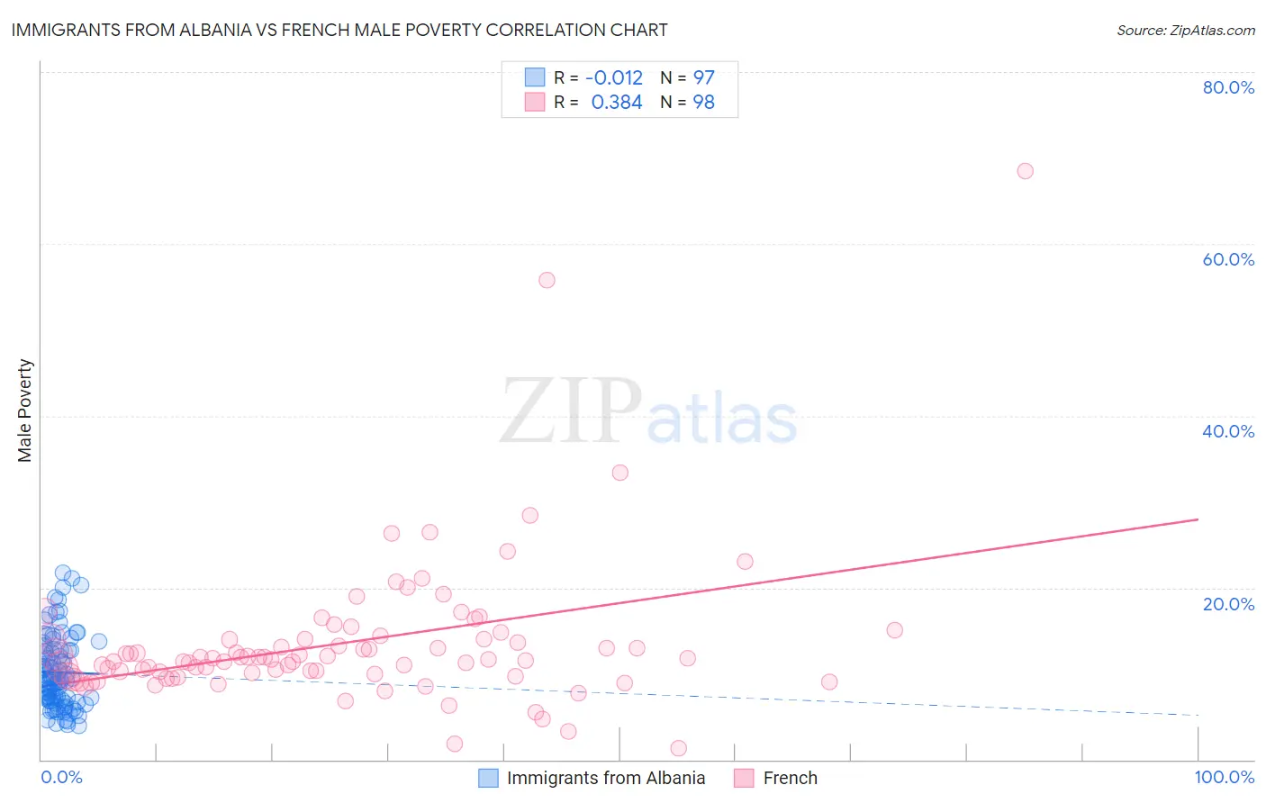 Immigrants from Albania vs French Male Poverty