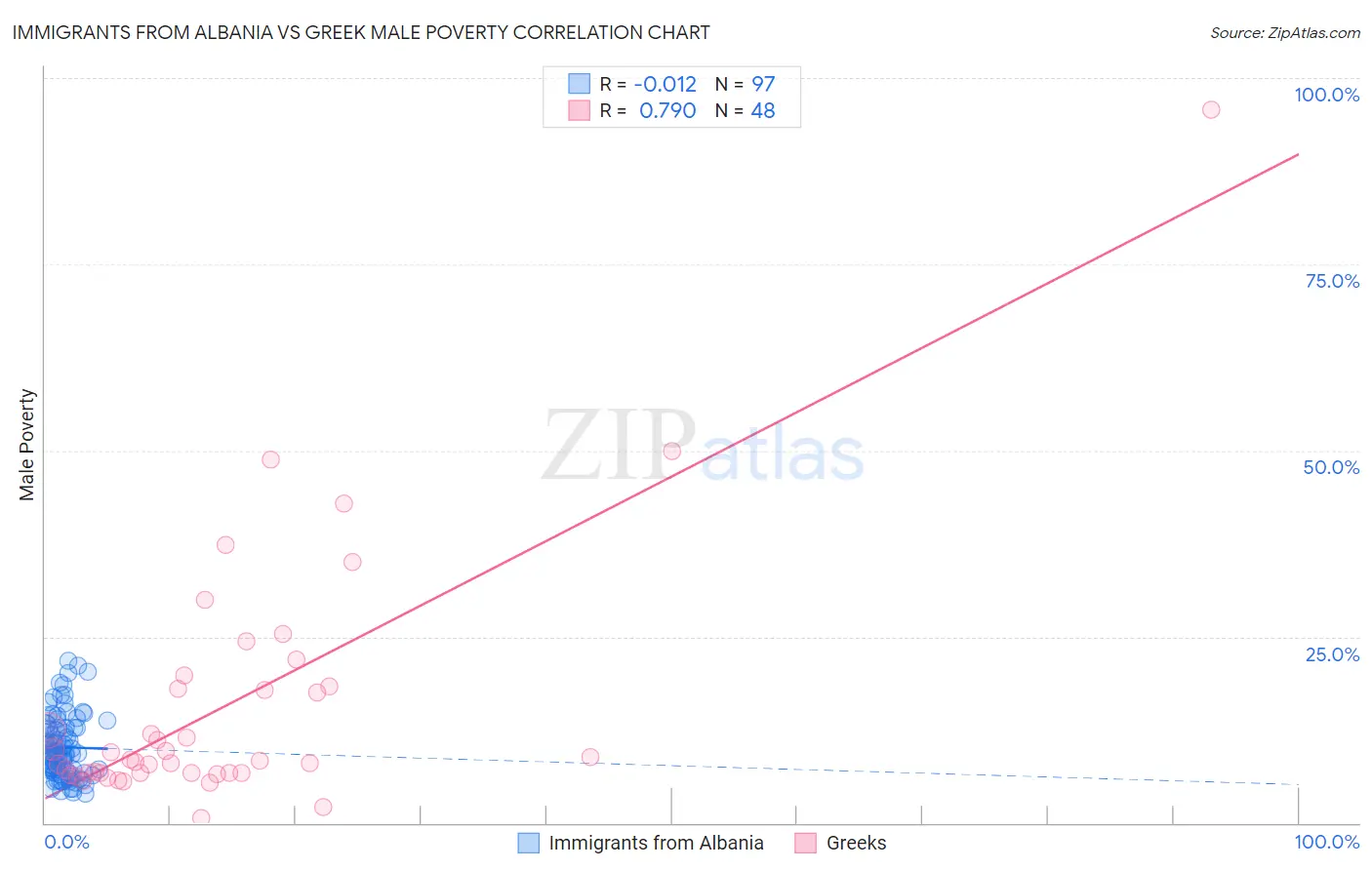 Immigrants from Albania vs Greek Male Poverty