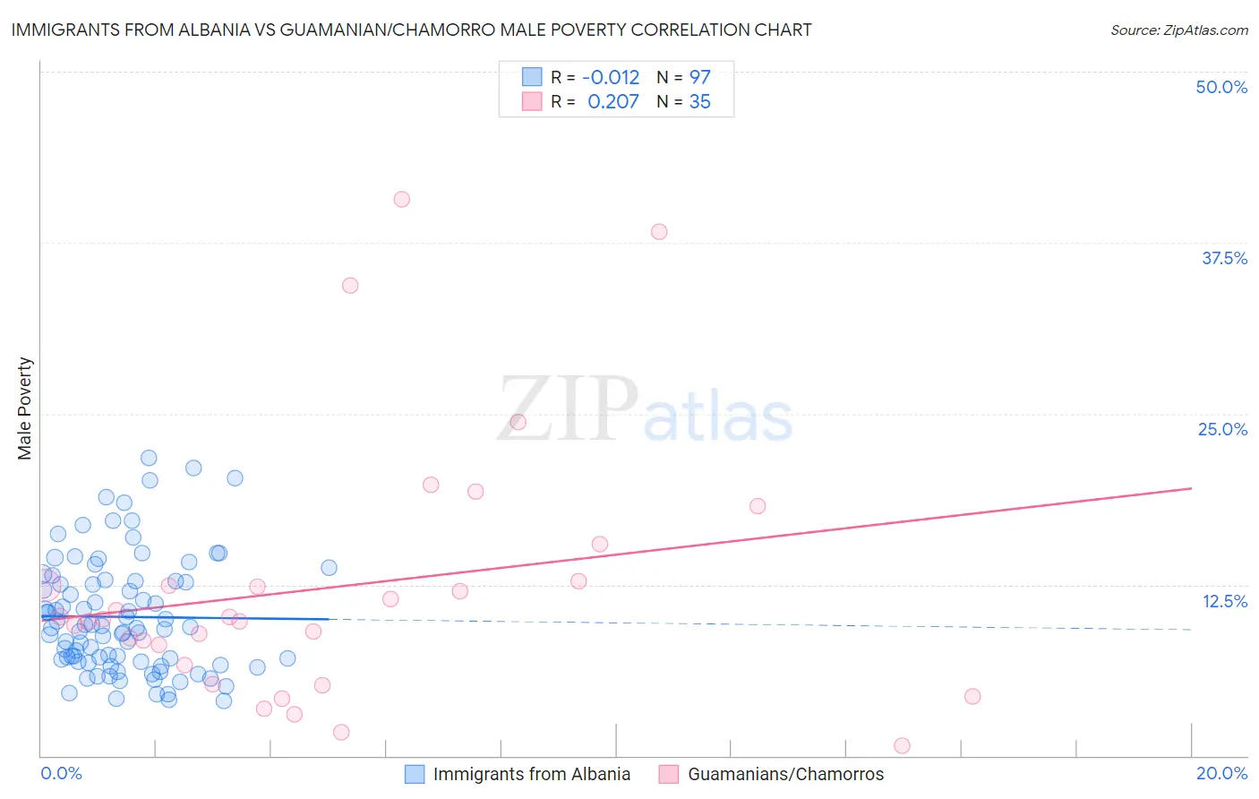 Immigrants from Albania vs Guamanian/Chamorro Male Poverty