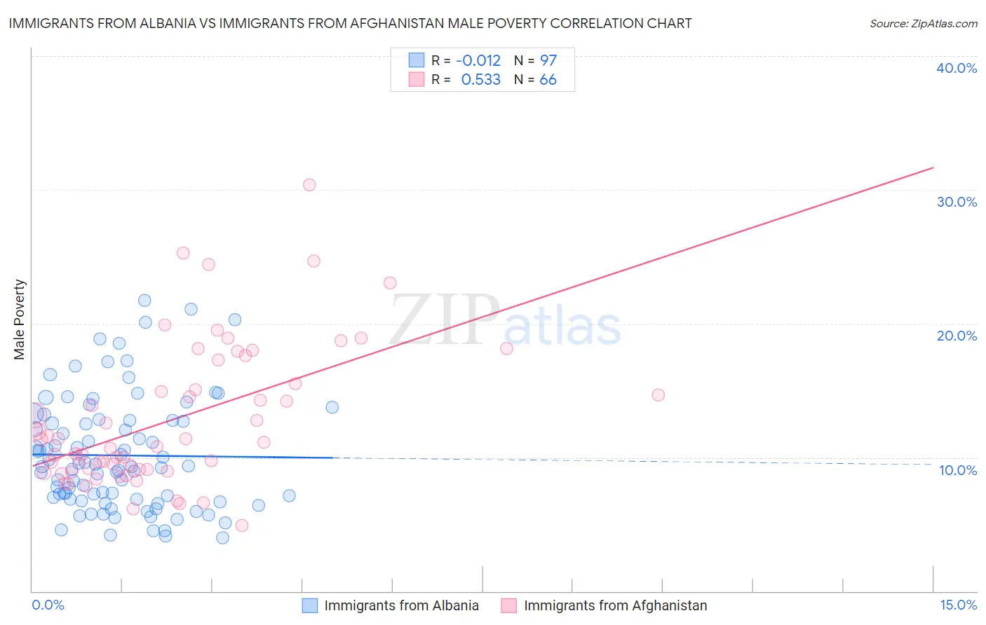Immigrants from Albania vs Immigrants from Afghanistan Male Poverty