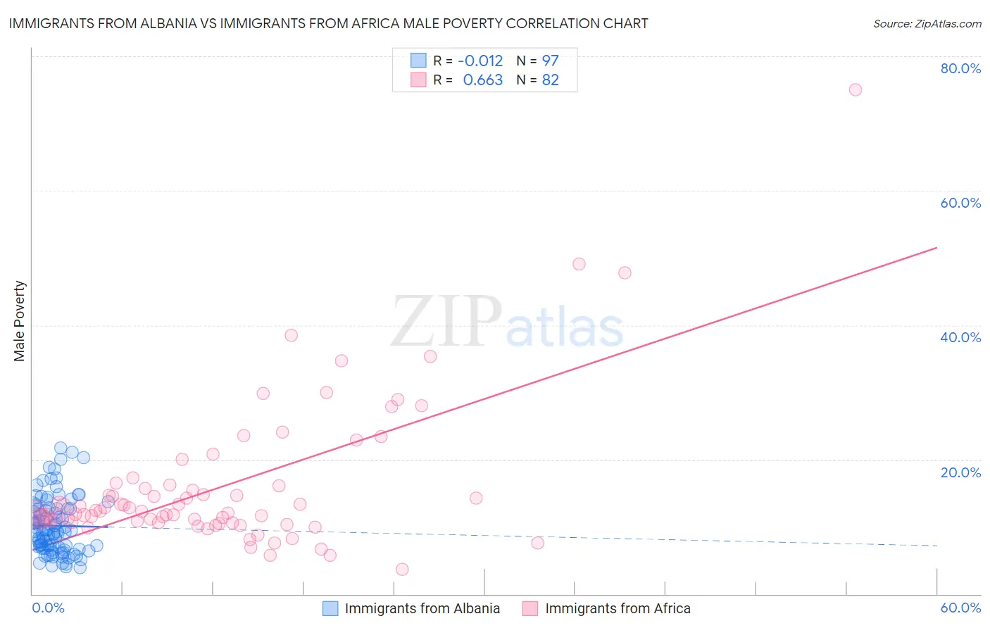 Immigrants from Albania vs Immigrants from Africa Male Poverty