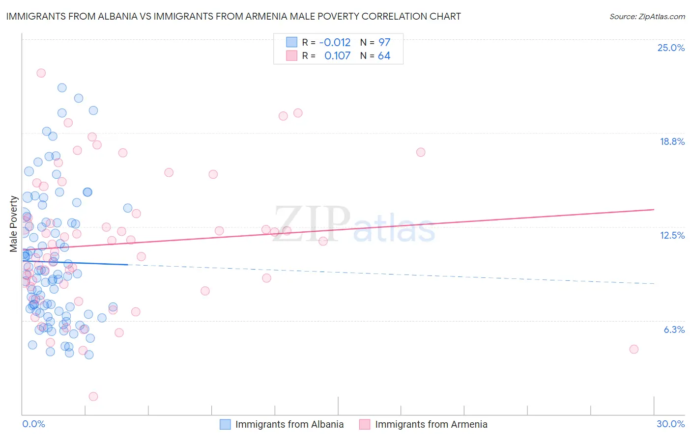 Immigrants from Albania vs Immigrants from Armenia Male Poverty