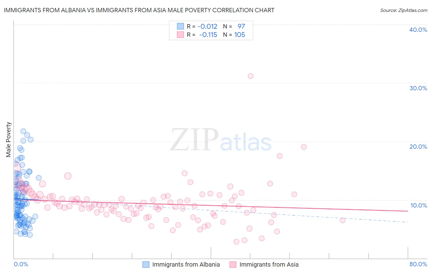 Immigrants from Albania vs Immigrants from Asia Male Poverty