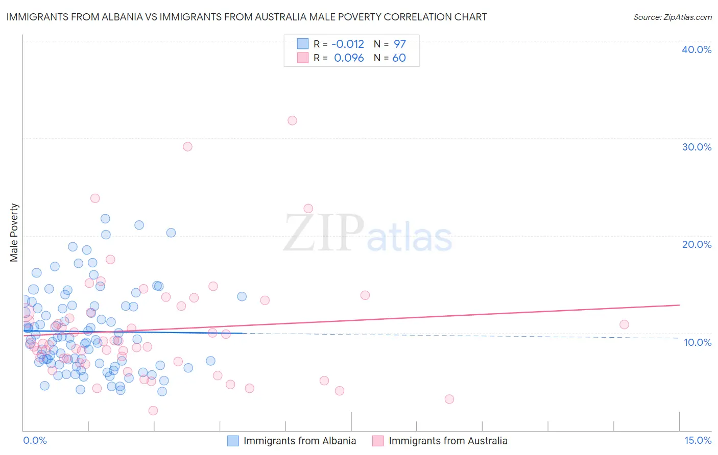 Immigrants from Albania vs Immigrants from Australia Male Poverty