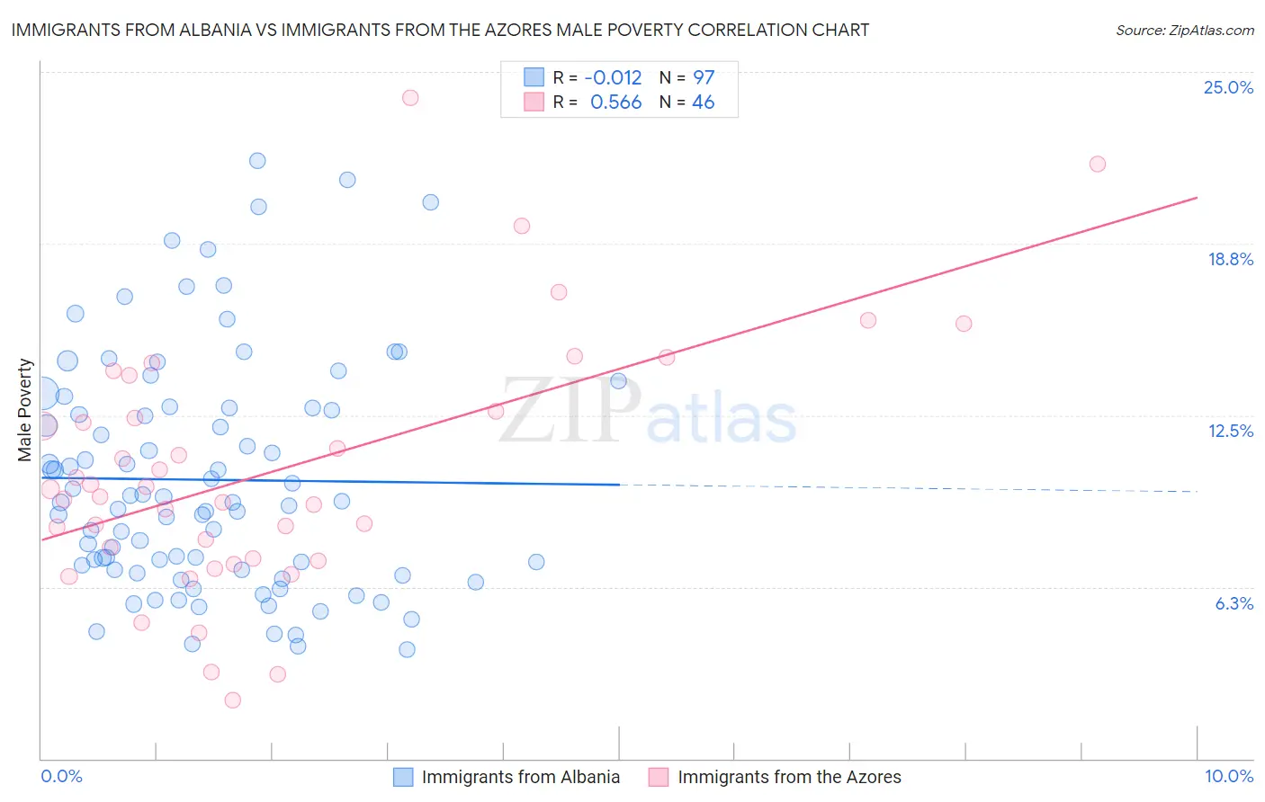 Immigrants from Albania vs Immigrants from the Azores Male Poverty