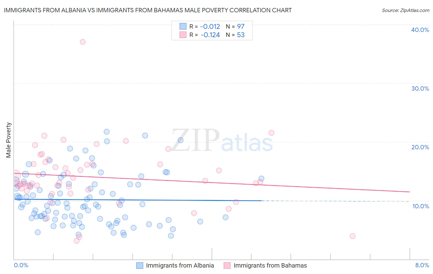 Immigrants from Albania vs Immigrants from Bahamas Male Poverty