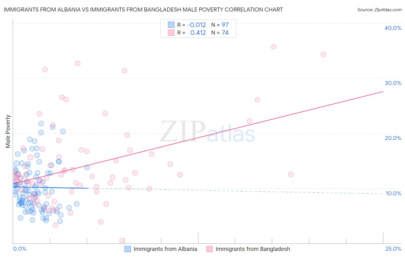 Immigrants from Albania vs Immigrants from Bangladesh Male Poverty