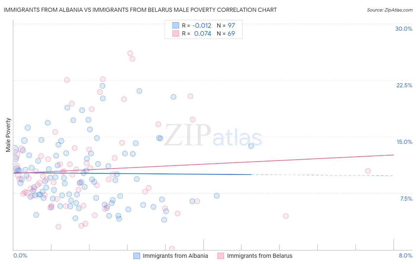 Immigrants from Albania vs Immigrants from Belarus Male Poverty