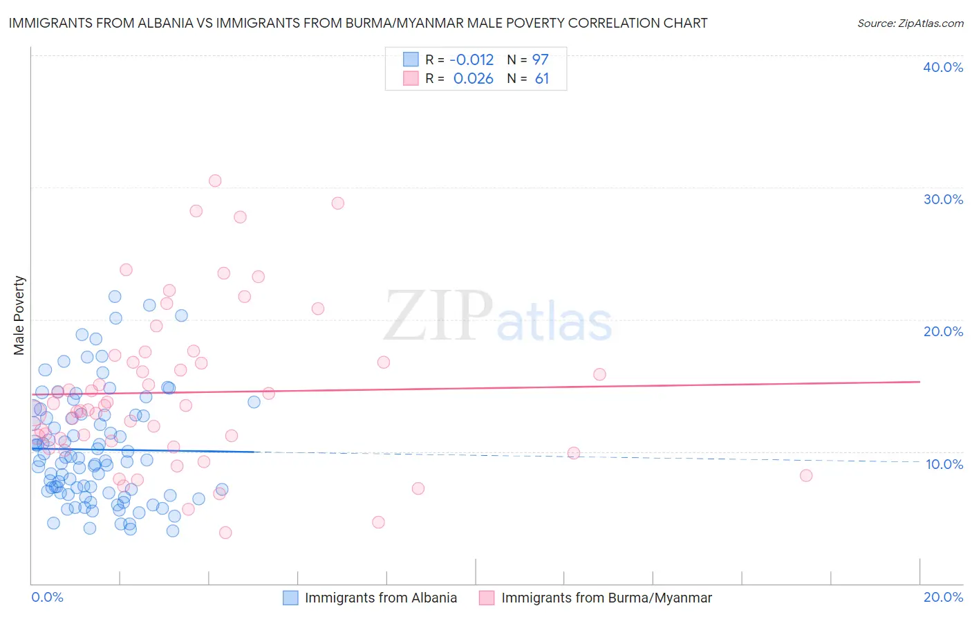 Immigrants from Albania vs Immigrants from Burma/Myanmar Male Poverty