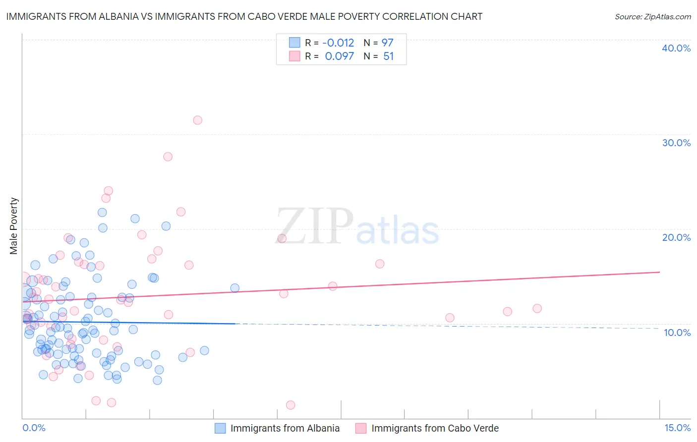 Immigrants from Albania vs Immigrants from Cabo Verde Male Poverty