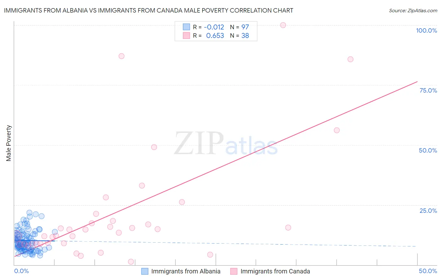 Immigrants from Albania vs Immigrants from Canada Male Poverty