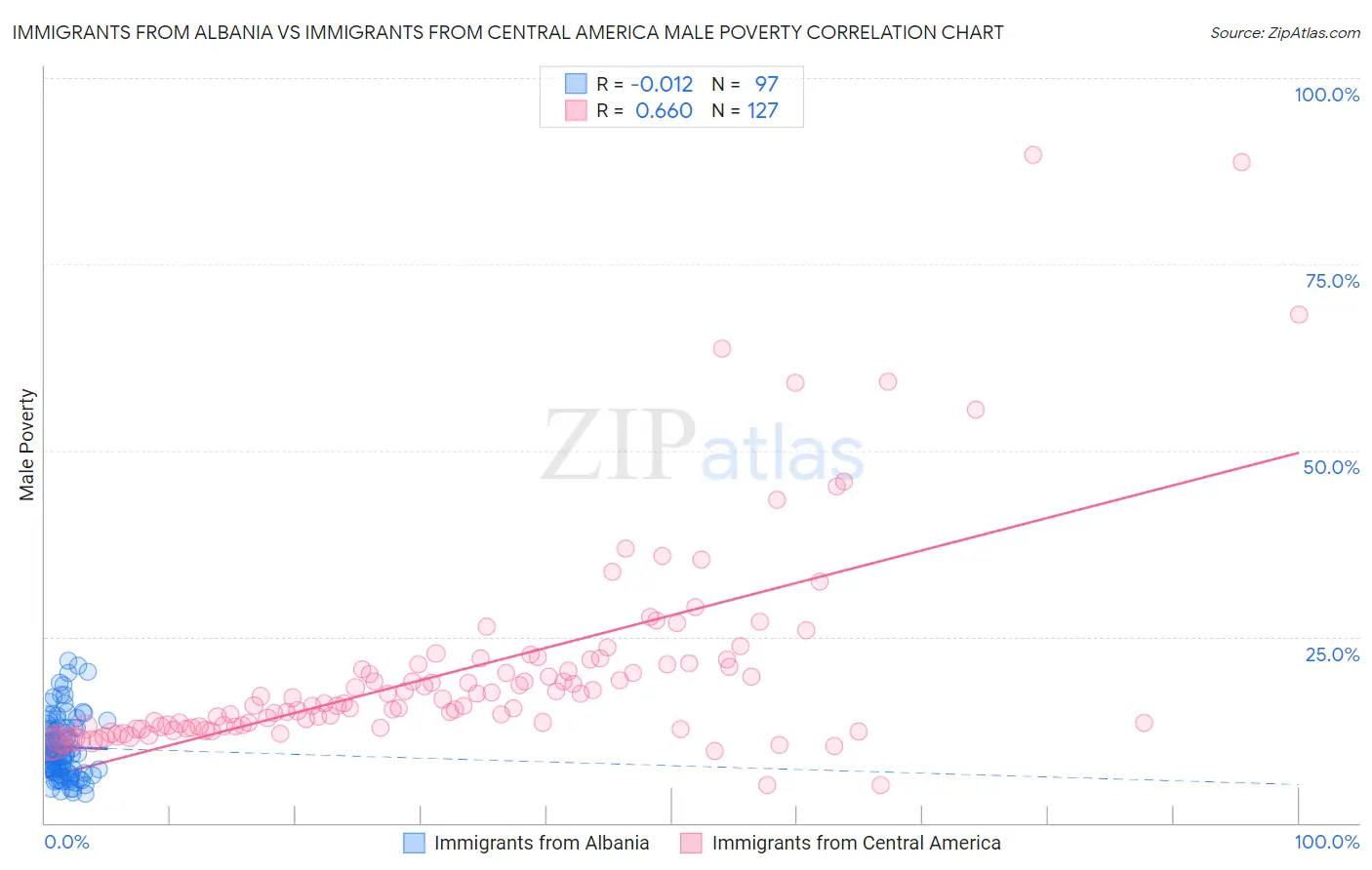 Immigrants from Albania vs Immigrants from Central America Male Poverty