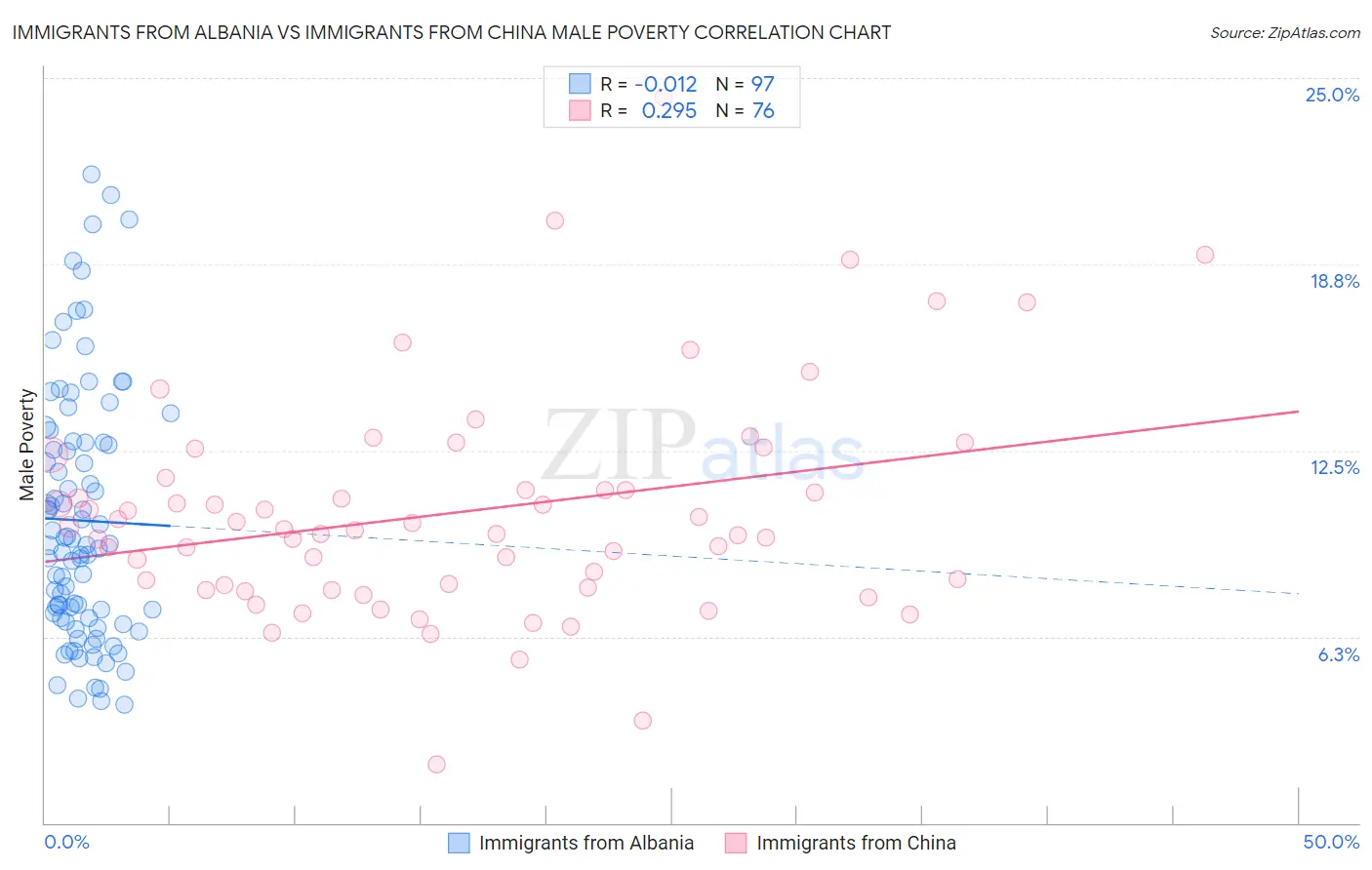 Immigrants from Albania vs Immigrants from China Male Poverty