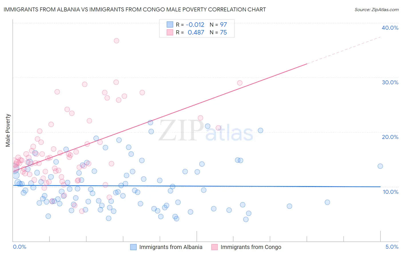 Immigrants from Albania vs Immigrants from Congo Male Poverty
