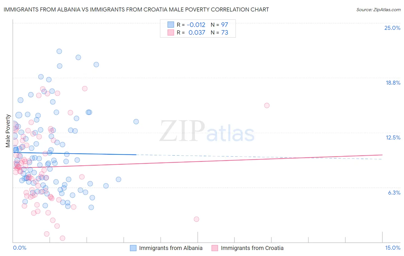 Immigrants from Albania vs Immigrants from Croatia Male Poverty