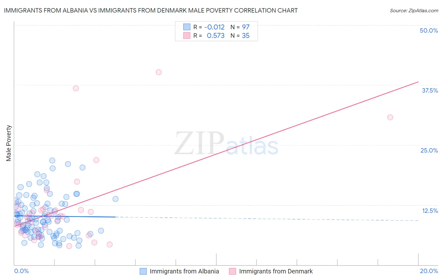 Immigrants from Albania vs Immigrants from Denmark Male Poverty