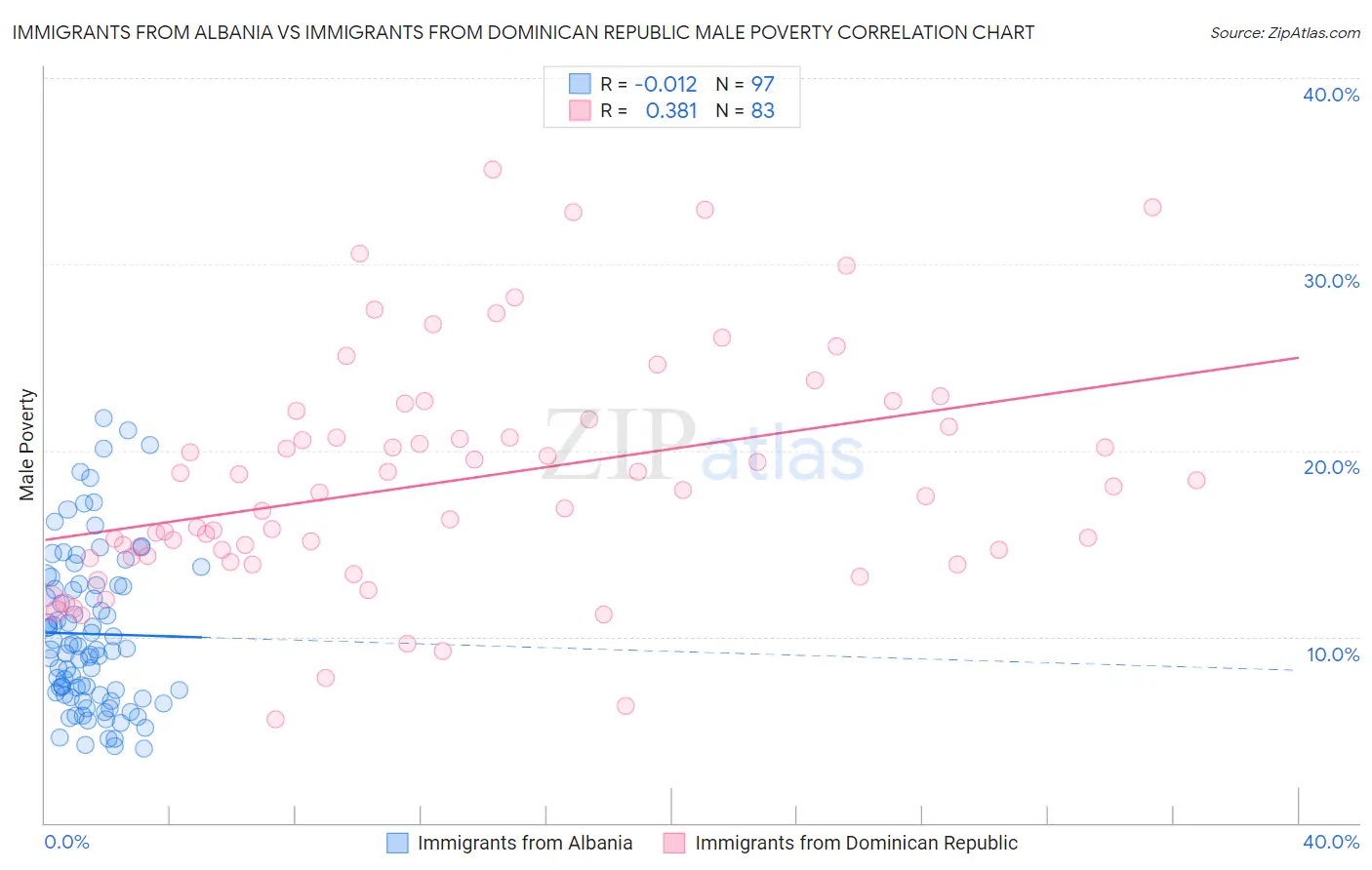 Immigrants from Albania vs Immigrants from Dominican Republic Male Poverty