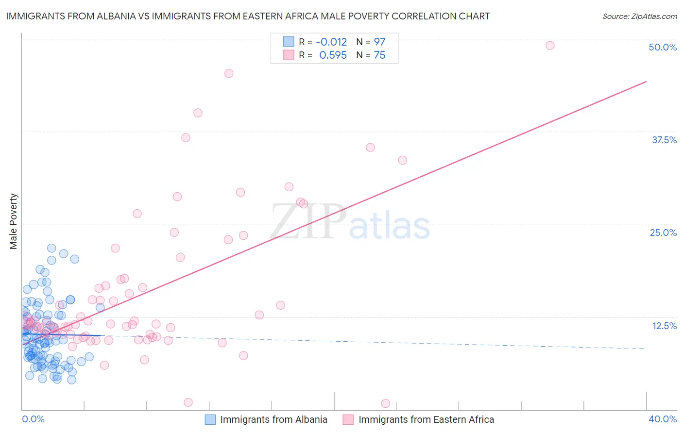 Immigrants from Albania vs Immigrants from Eastern Africa Male Poverty