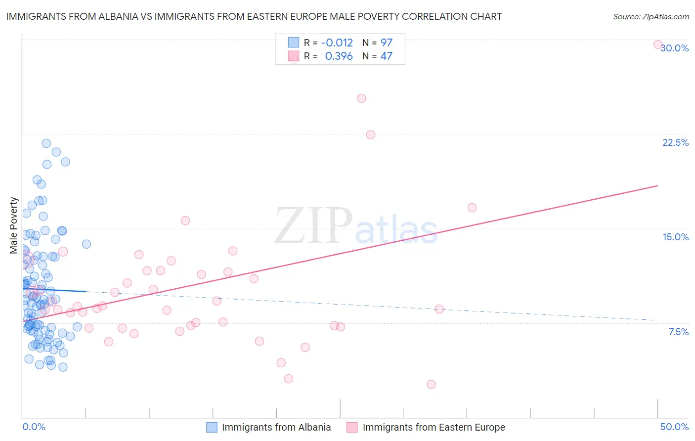 Immigrants from Albania vs Immigrants from Eastern Europe Male Poverty