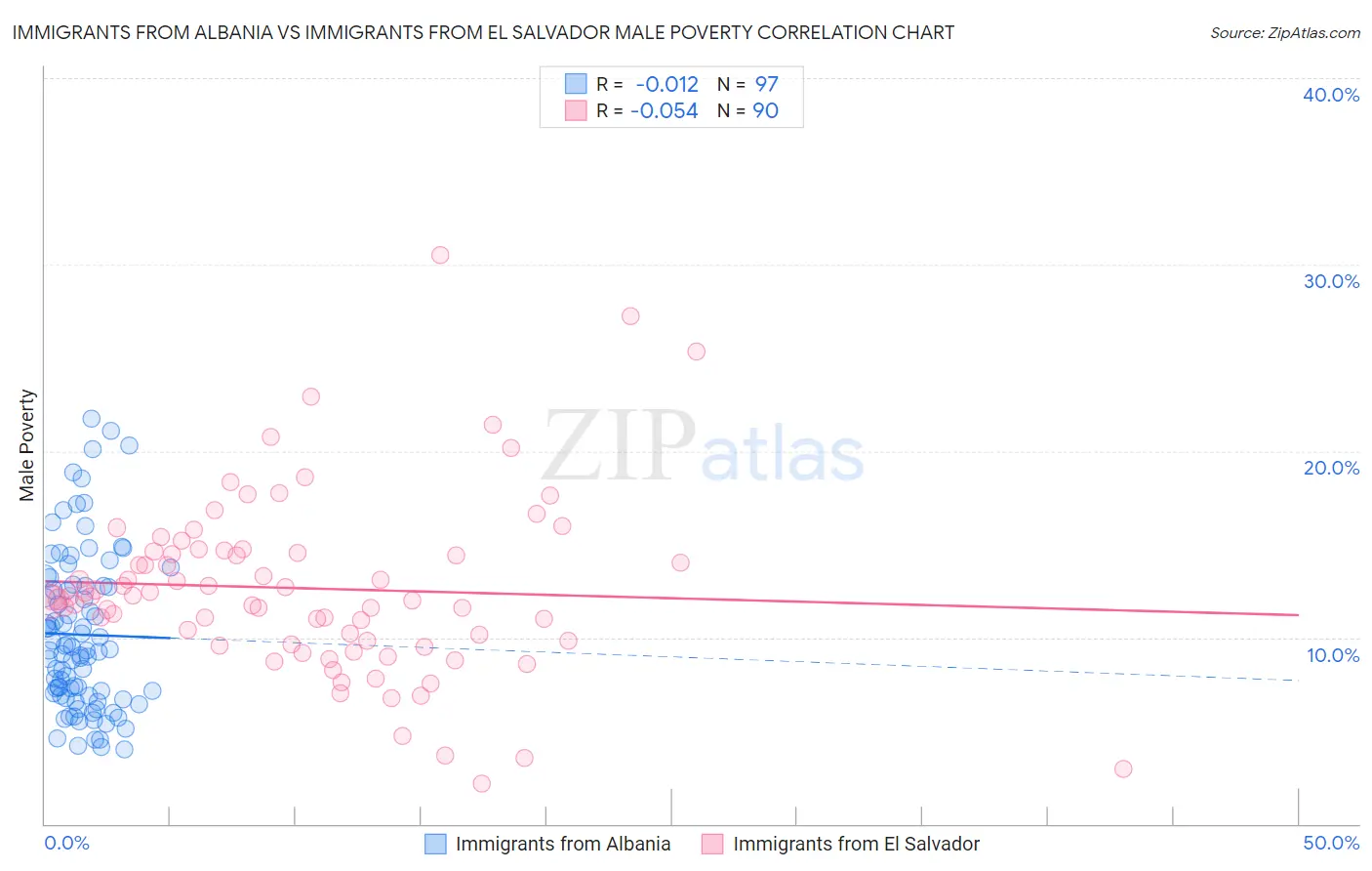 Immigrants from Albania vs Immigrants from El Salvador Male Poverty