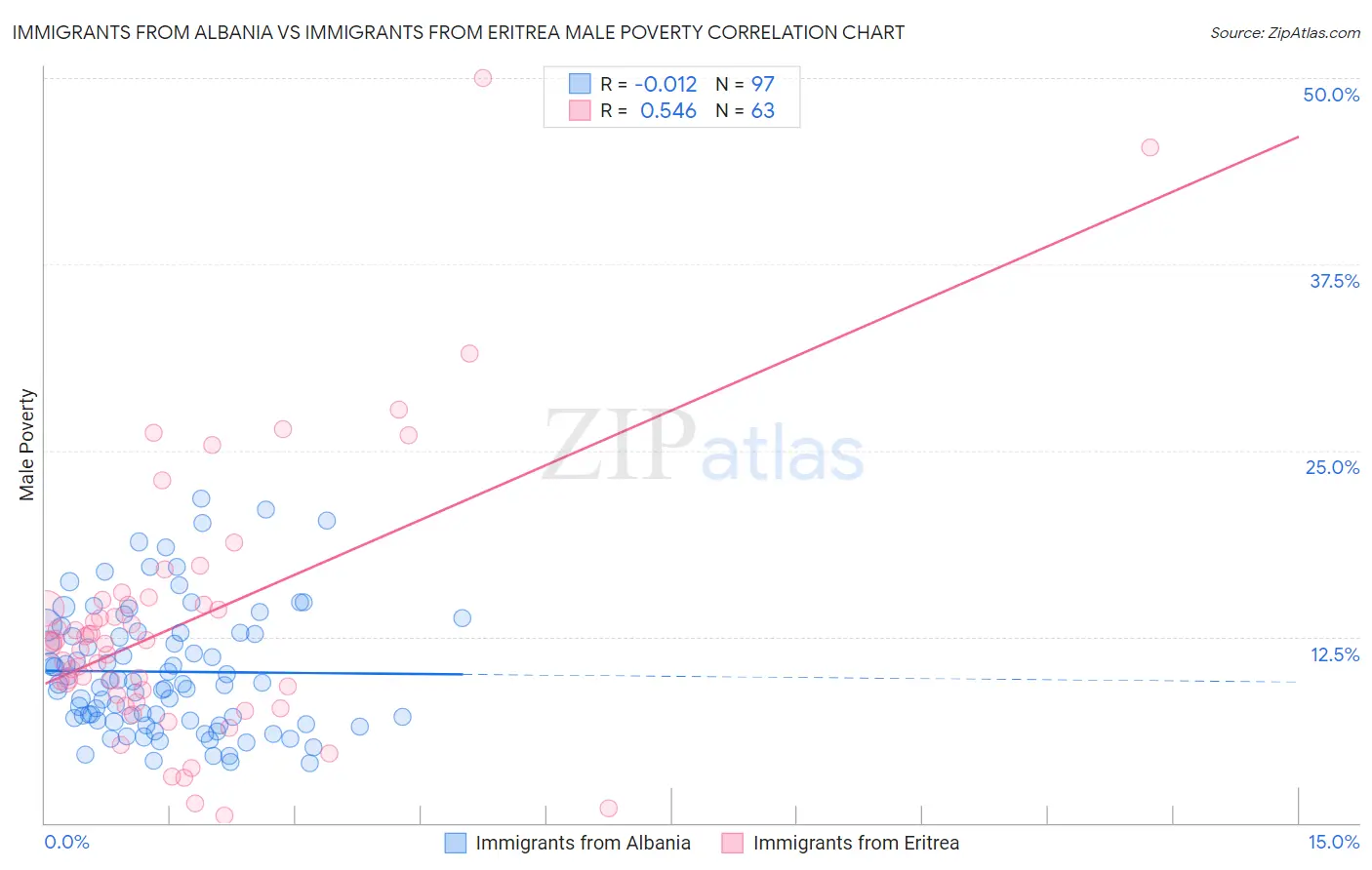 Immigrants from Albania vs Immigrants from Eritrea Male Poverty