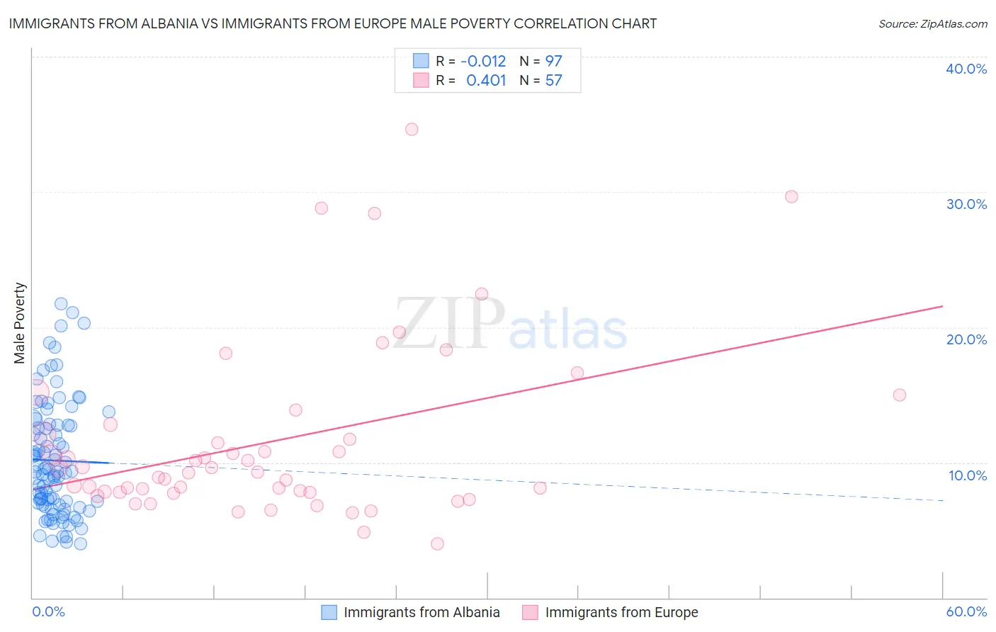 Immigrants from Albania vs Immigrants from Europe Male Poverty