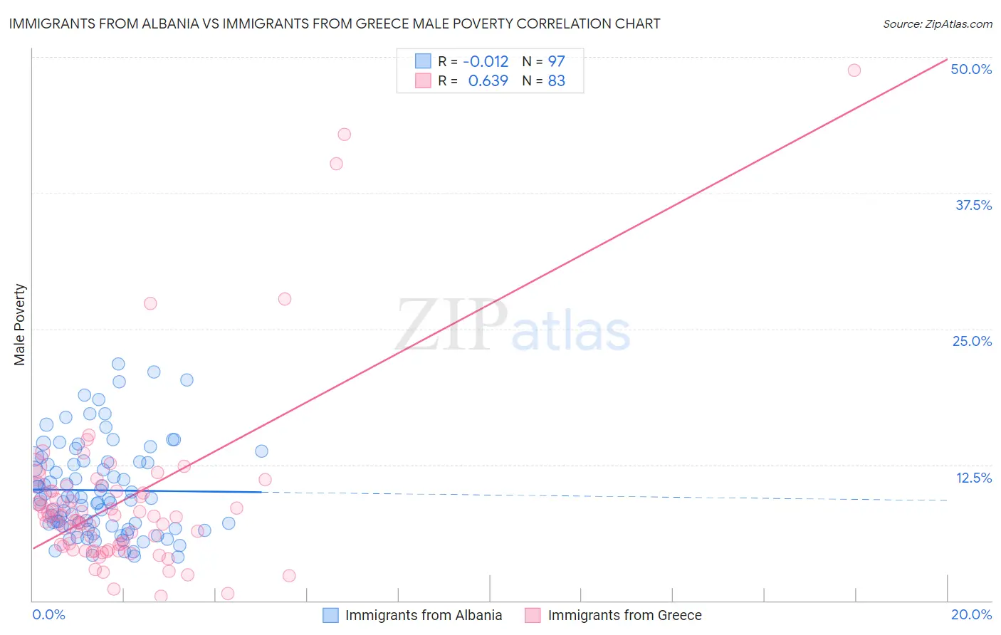 Immigrants from Albania vs Immigrants from Greece Male Poverty