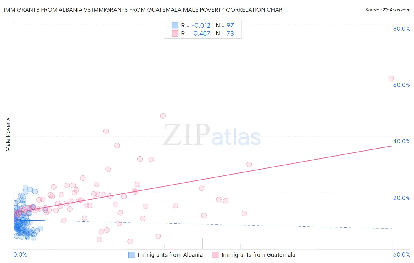 Immigrants from Albania vs Immigrants from Guatemala Male Poverty