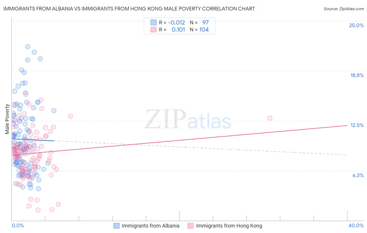 Immigrants from Albania vs Immigrants from Hong Kong Male Poverty