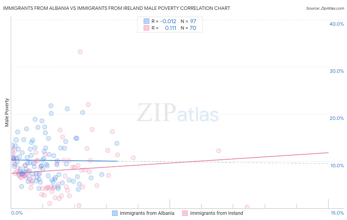 Immigrants from Albania vs Immigrants from Ireland Male Poverty