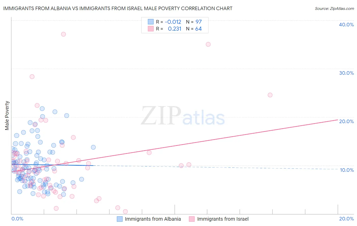 Immigrants from Albania vs Immigrants from Israel Male Poverty