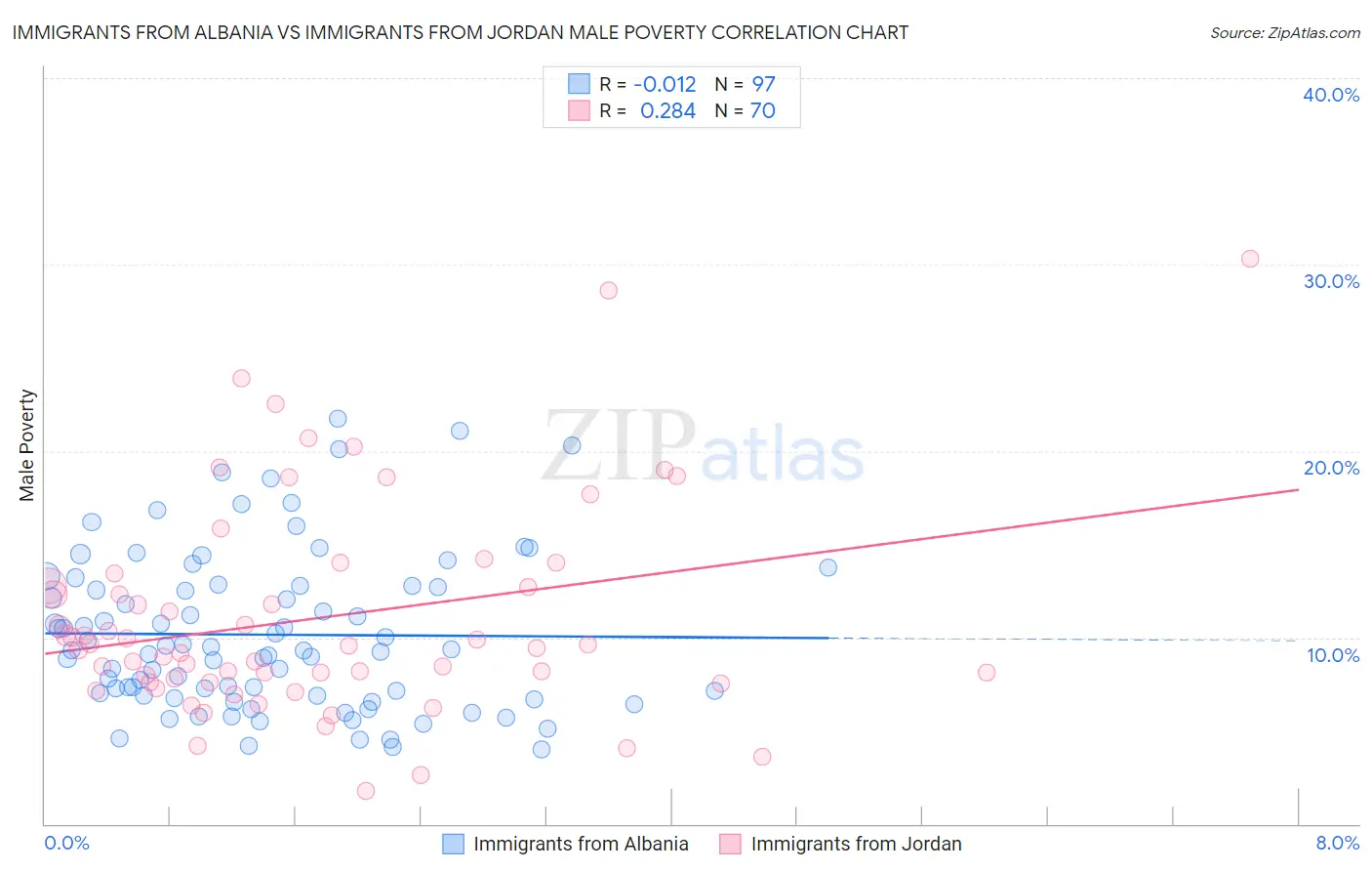 Immigrants from Albania vs Immigrants from Jordan Male Poverty