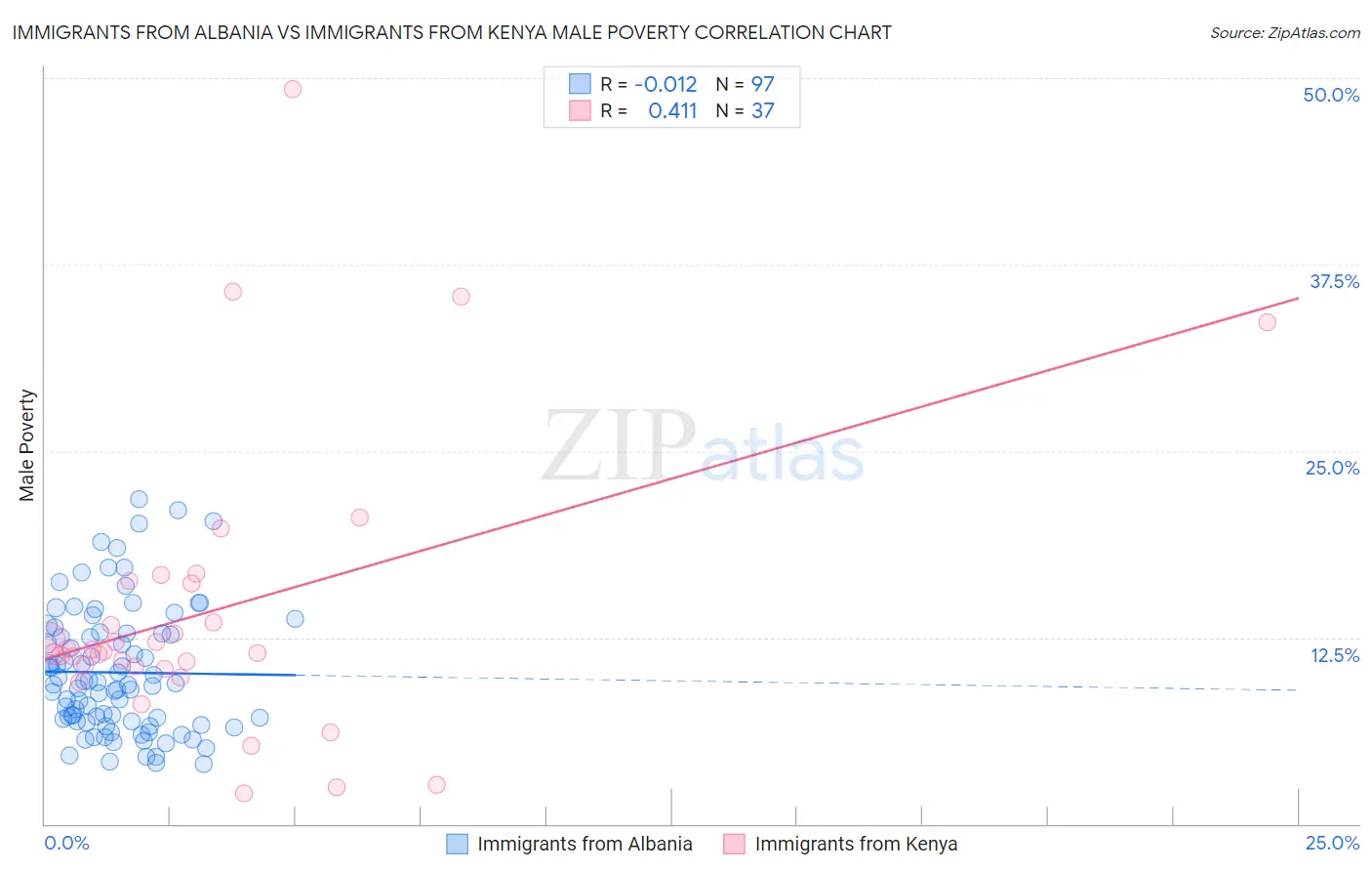 Immigrants from Albania vs Immigrants from Kenya Male Poverty