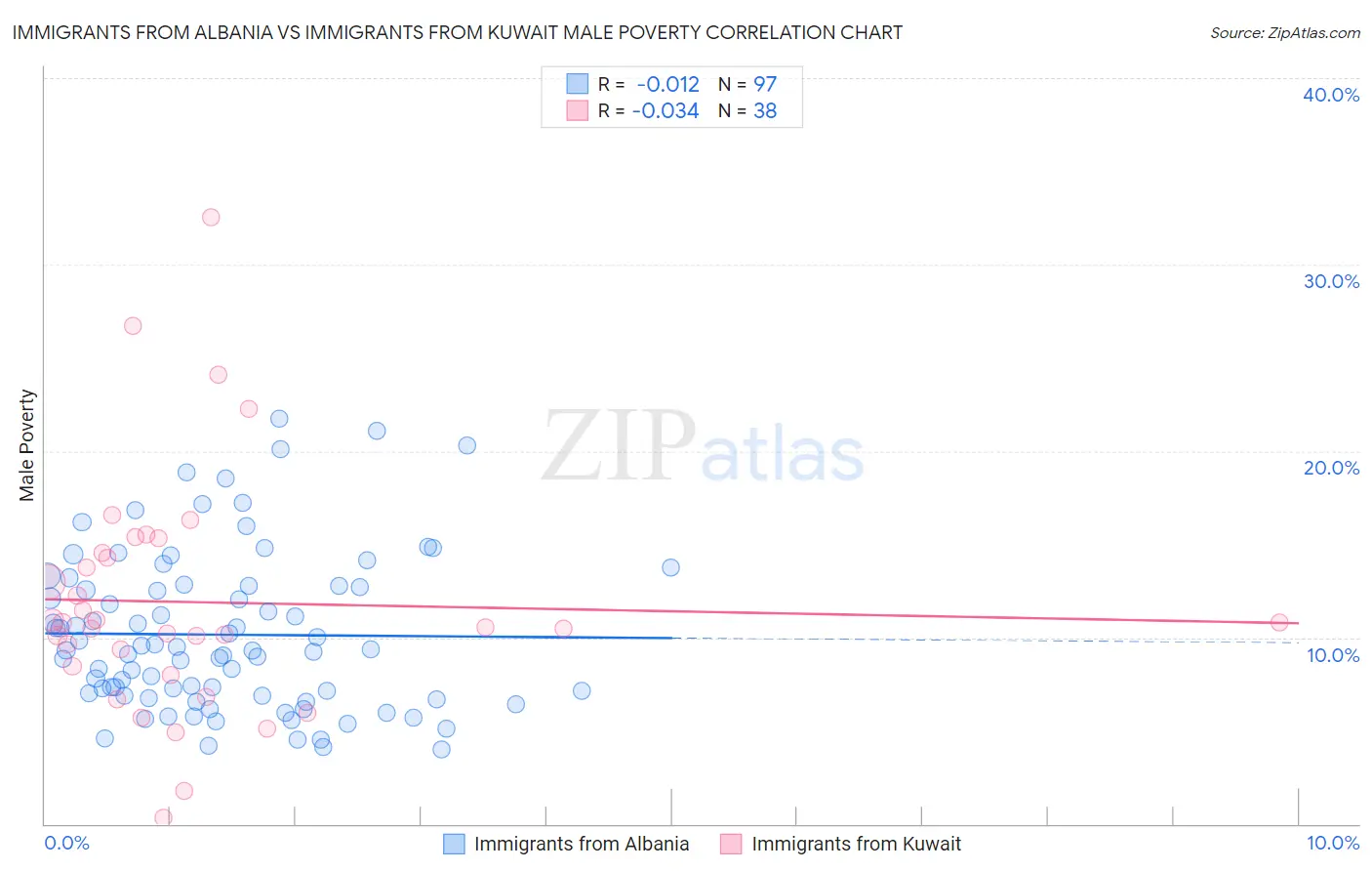 Immigrants from Albania vs Immigrants from Kuwait Male Poverty