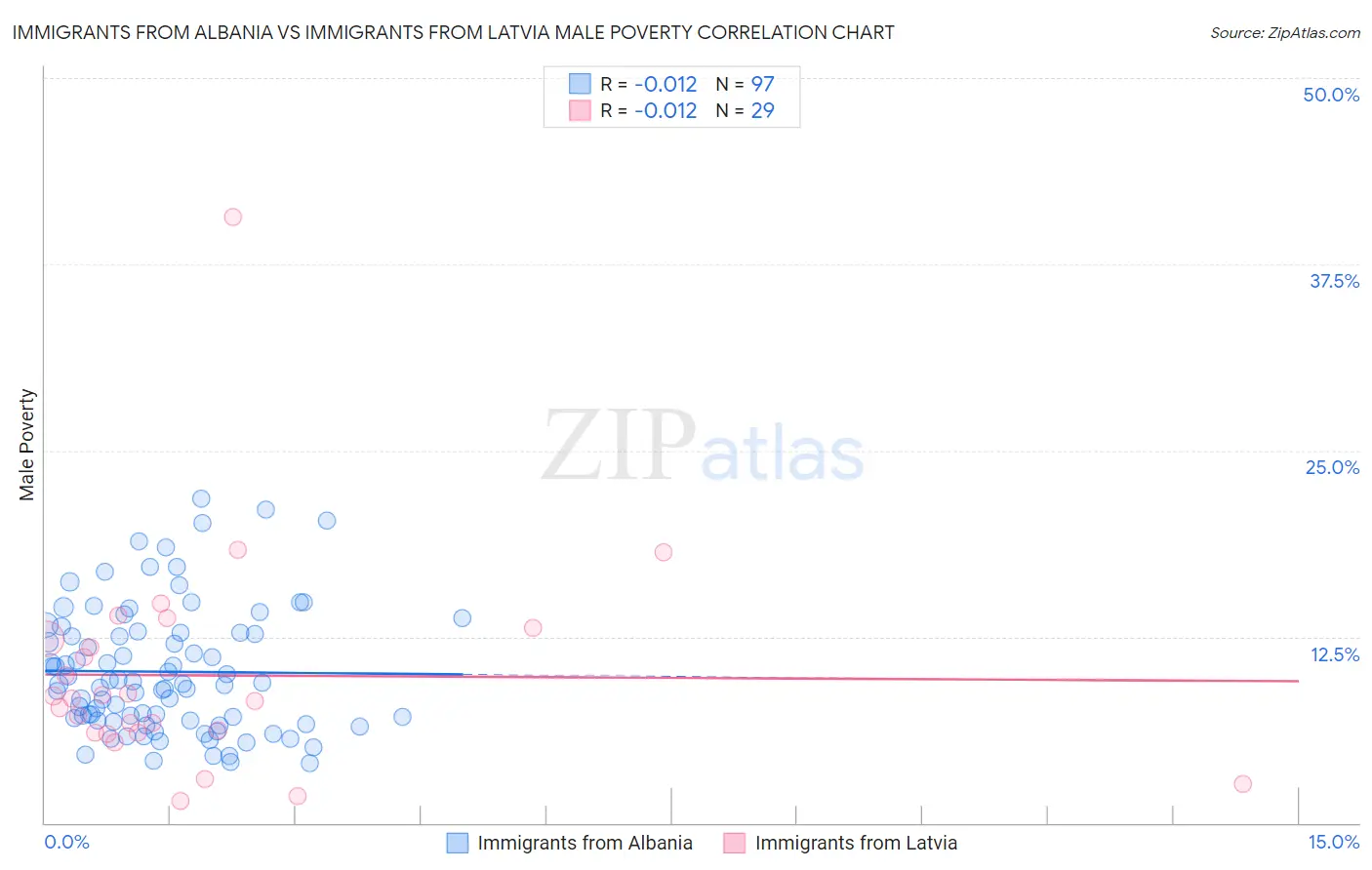 Immigrants from Albania vs Immigrants from Latvia Male Poverty