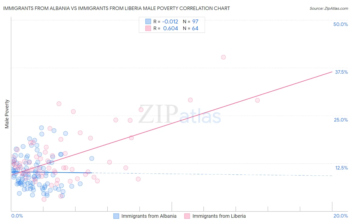 Immigrants from Albania vs Immigrants from Liberia Male Poverty